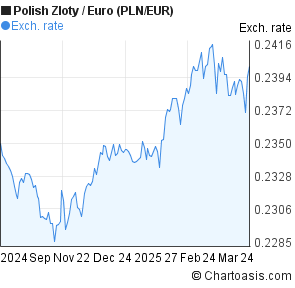 Zloty To Euro Chart