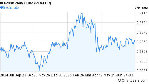 Polish Zloty to Euro (PLN/EUR) forex chart