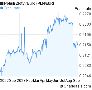 Zloty Euro Chart