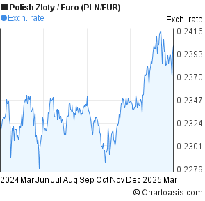 Zloty Euro Chart