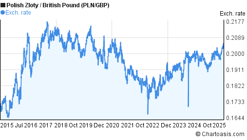 Polish Zloty to British Pound (PLN/GBP) 10 years forex chart