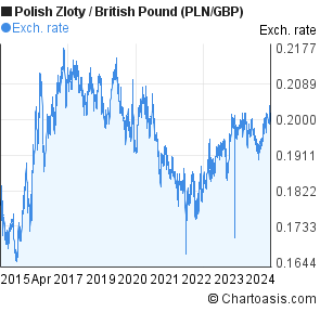 Forex banier gbp pln