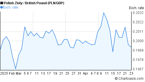 Polish Zloty to British Pound (PLN/GBP) 2 months forex chart