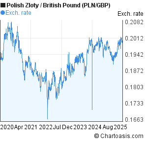 Gbp to pln