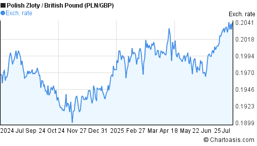 Polish Zloty to British Pound (PLN/GBP) forex chart