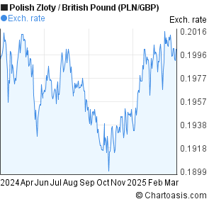 Gbp To Zloty Chart