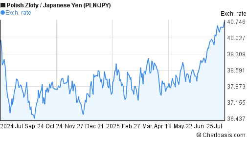 Polish Zloty to Japanese Yen (PLN/JPY) 1 year forex chart