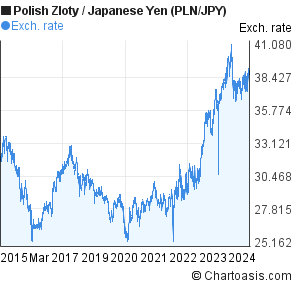 Polish Currency Chart