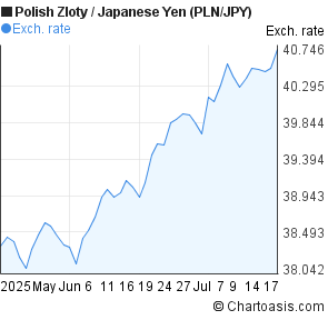 Polish Zloty to Japanese Yen (PLN/JPY) 2 months forex chart