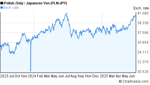 Polish Zloty to Japanese Yen (PLN/JPY) 2 years forex chart