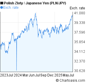 Polish Zloty to Japanese Yen (PLN/JPY) 2 years forex chart