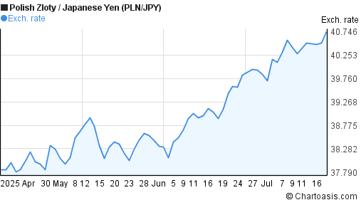 Polish Zloty to Japanese Yen (PLN/JPY) 3 months forex chart