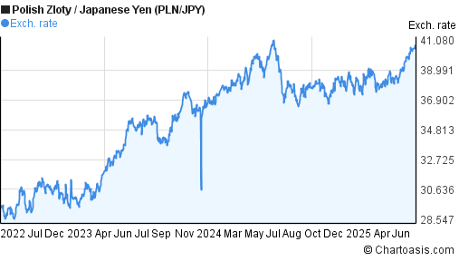 Polish Zloty to Japanese Yen (PLN/JPY) 3 years forex chart