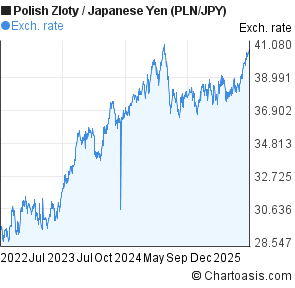 Polish Zloty to Japanese Yen (PLN/JPY) 3 years forex chart