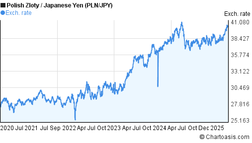Polish Zloty to Japanese Yen (PLN/JPY) 5 years forex chart