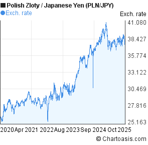 Yen Rate Chart