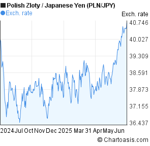 Polish Zloty to Japanese Yen (PLN/JPY) forex chart