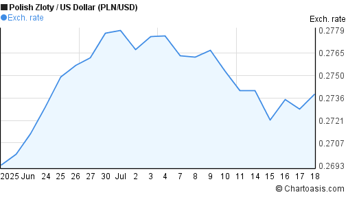 1 month polish zloty us dollar pln usd chart chartoasis 1 usd to pln chart