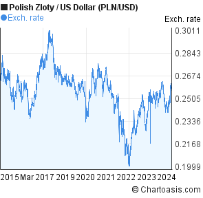 Zloty To Dollar Chart