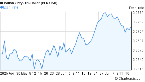 Polish Zloty to US Dollar (PLN/USD) 3 months forex chart