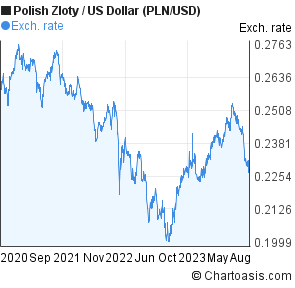 pound to zloty