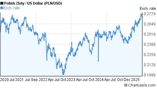 Pln usd forex