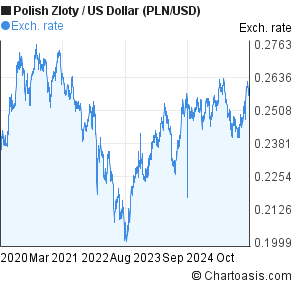 Zloty To Dollar Chart