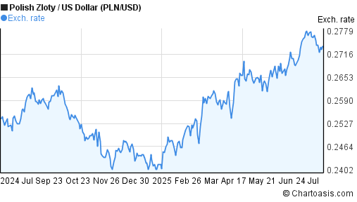 Polish Zloty to US Dollar (PLN/USD) forex chart
