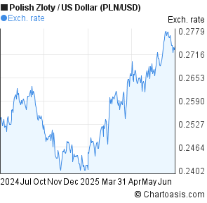 Polish Zloty to US Dollar (PLN/USD) forex chart