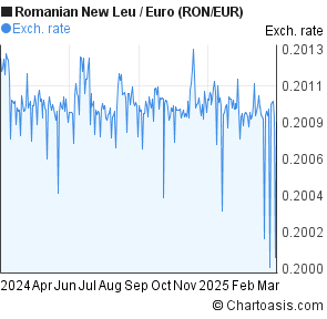 Euro Ron Chart