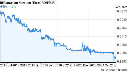 10 Years RON EUR Chart Romanian New Leu Euro Rates