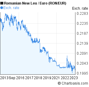 Euro Ron Chart