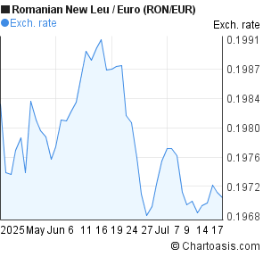 Romanian New Leu to Euro (RON/EUR) 2 months forex chart