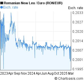 Euro Ron Chart