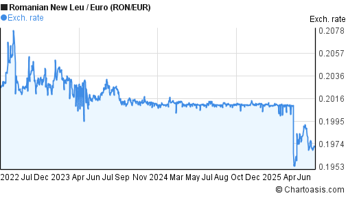 Romanian New Leu to Euro (RON/EUR) 3 years forex chart