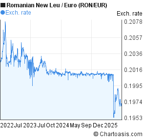 Romanian New Leu to Euro (RON/EUR) 3 years forex chart