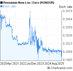 Euro Ron Chart