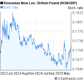 Romanian New Leu to British Pound (RON/GBP) 3 years forex chart