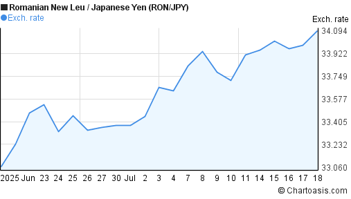 Romanian New Leu to Japanese Yen (RON/JPY) 1 month forex chart