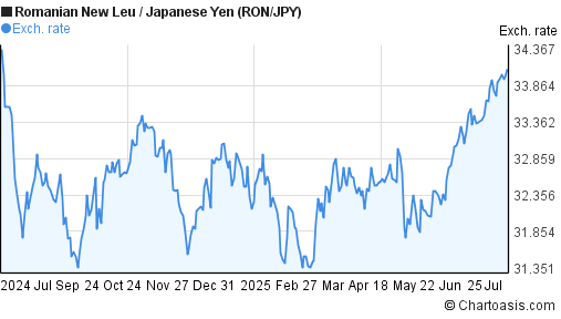 Romanian New Leu to Japanese Yen (RON/JPY) 1 year forex chart