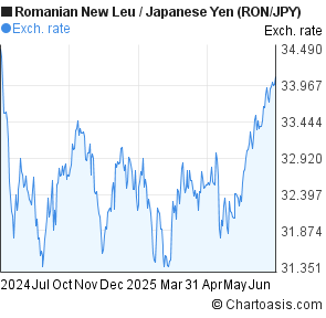 Forex romanian lei to euro