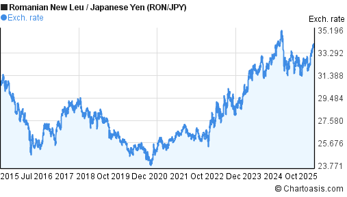 Romanian New Leu to Japanese Yen (RON/JPY) 10 years forex chart
