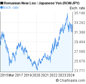 Yen Chart 20 Years