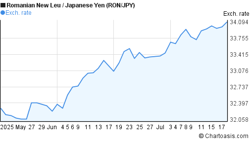Romanian New Leu to Japanese Yen (RON/JPY) 2 months forex chart