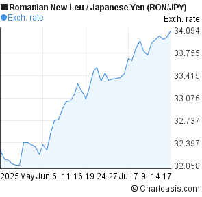 Romanian New Leu to Japanese Yen (RON/JPY) 2 months forex chart