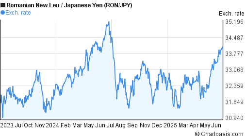 Romanian New Leu to Japanese Yen (RON/JPY) 2 years forex chart