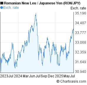 Romanian New Leu to Japanese Yen (RON/JPY) 2 years forex chart