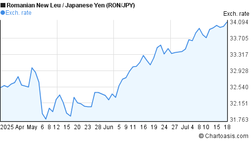 Romanian New Leu to Japanese Yen (RON/JPY) 3 months forex chart