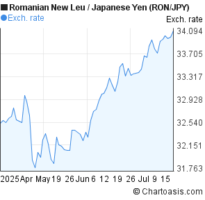 Romanian New Leu to Japanese Yen (RON/JPY) 3 months forex chart