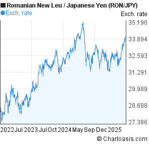 Romanian New Leu to Japanese Yen (RON/JPY) 3 years forex chart